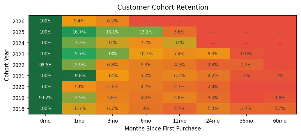Cohort retention heatmap
