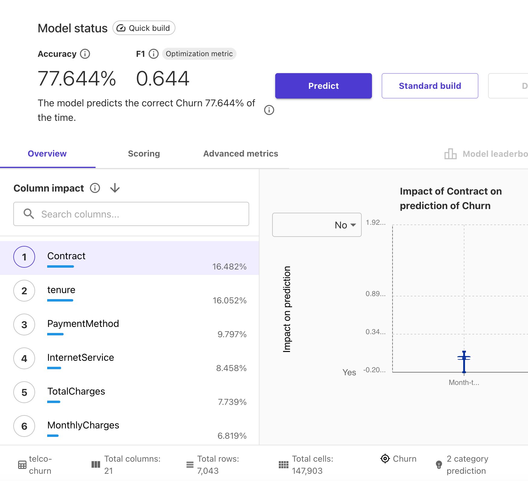 SageMaker Canvas feature importance — Contract ranked #1